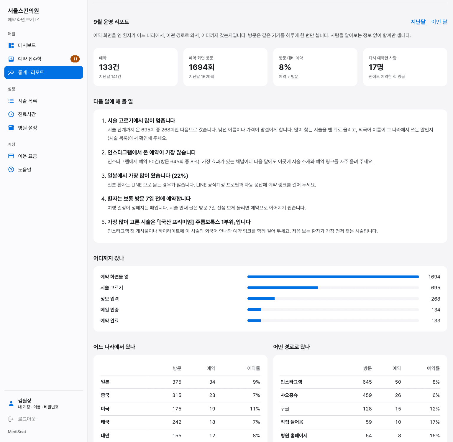 9월 운영 리포트 — 예약 142건, 다음 달에 해 볼 일, 나라·경로별 방문과 예약